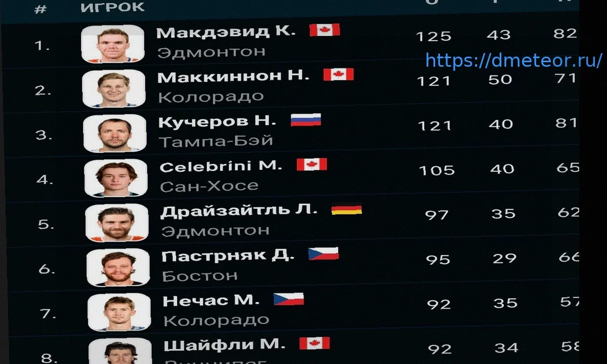 Рейтинг бомбардиров НХЛ на 4 апреля: Коннор Макдэвид сохраняет лидерство, Никита Кучеров занимает вторую позицию